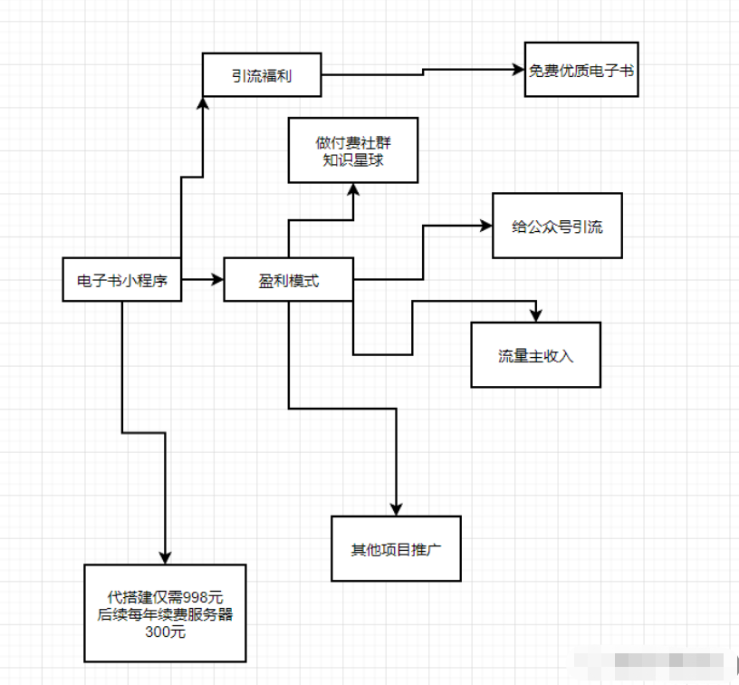 本站独家首发价值8k的电子书小程序源码