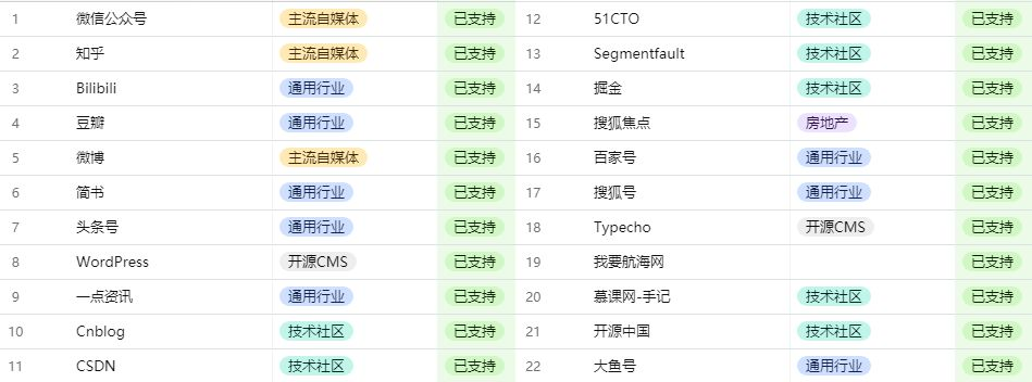 文章同步助手：支持国内23+个平台同步发布，解放生产力