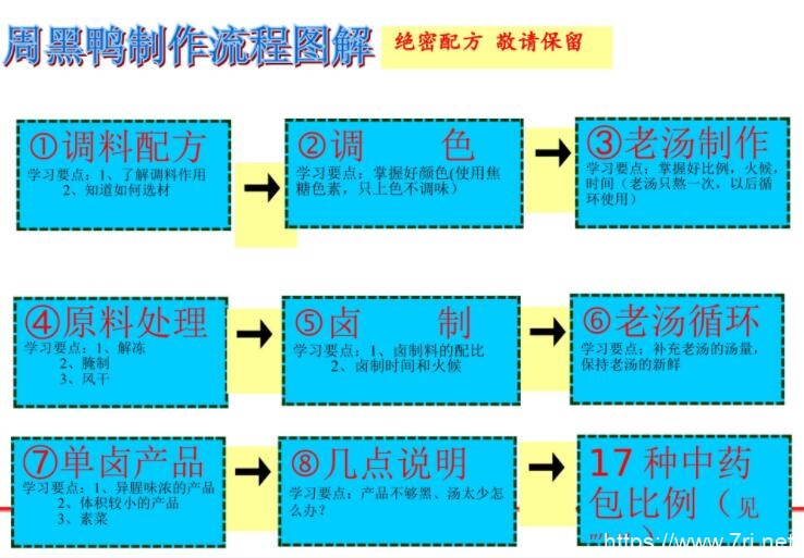 最新周黑鸭鸭脖制作流程配方