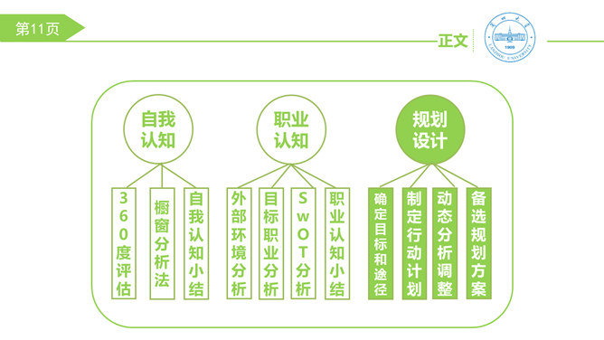 大学生职业生涯规划PPT模板