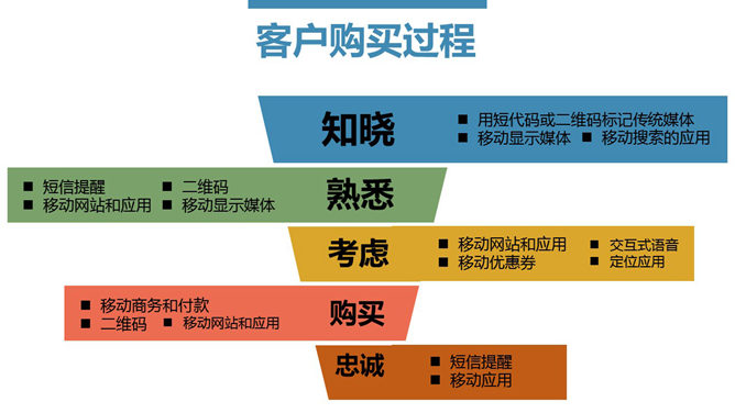 40天玩转移动营销PPT