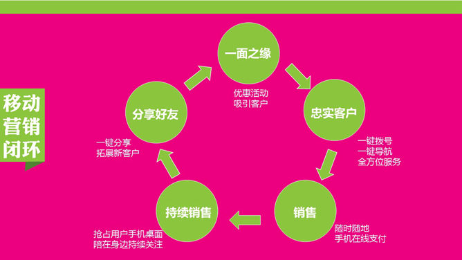 微信营销推广知识分享PPT