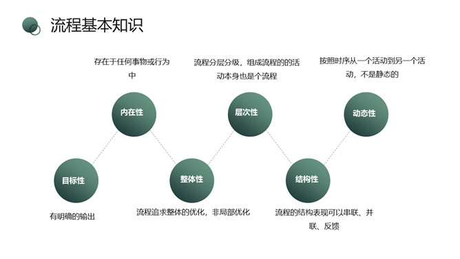 流程管理培训PPT课件模板