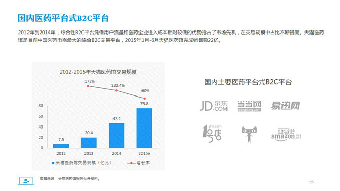 医药电商市场分析报告PPT模板