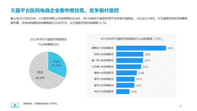 医药电商市场分析报告PPT模板