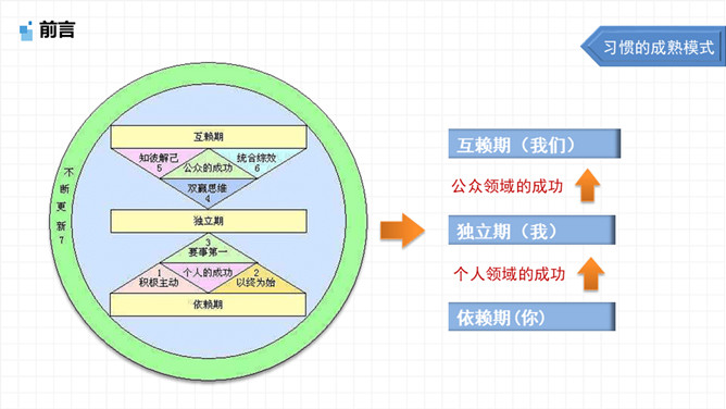 《高效能人士的七个习惯》读书报告PPT