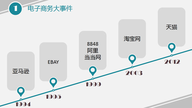 电商电子商务趋势报告PPT模板