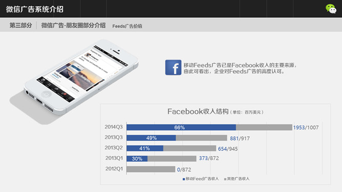 微信广告系统介绍PPT模板