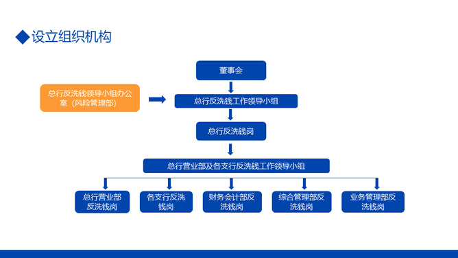 金融反洗钱知识培训PPT模板