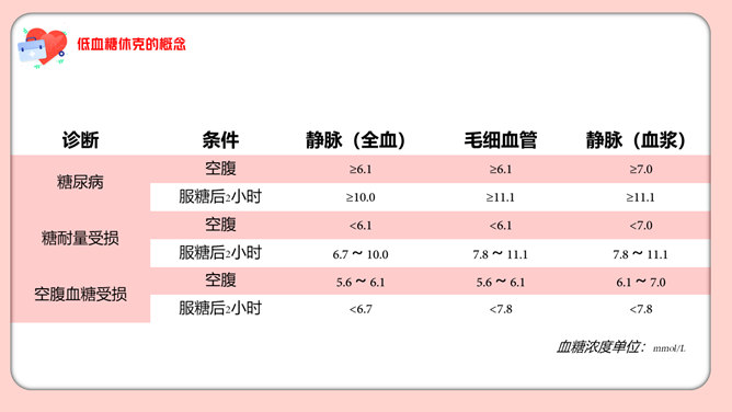 低血糖休克护理治疗查房PPT模板