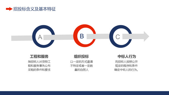 工程项目招标投标知识培训PPT模板