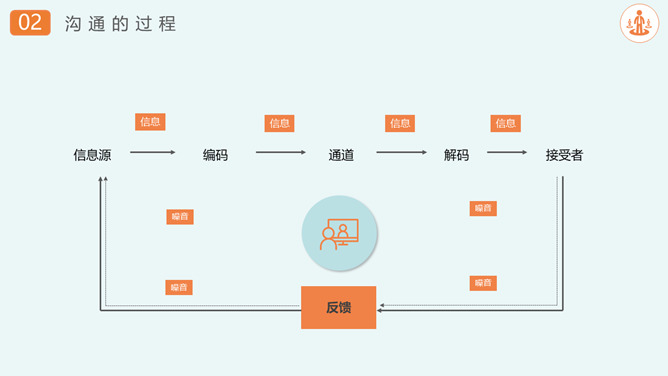 沟通技巧和方法培训PPT模板