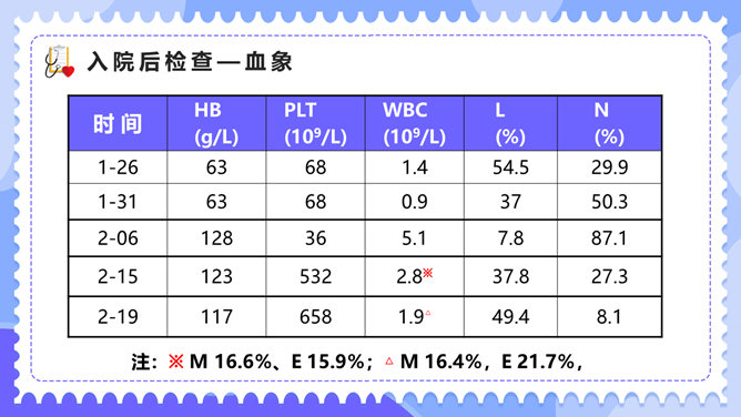 内科临床病例讨论PPT模板