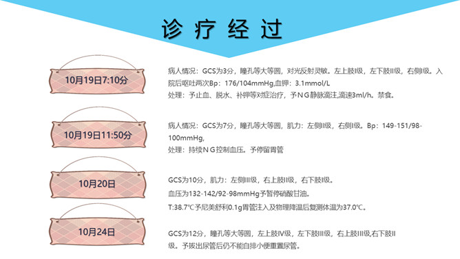 脑出血护理个案分析PPT模板