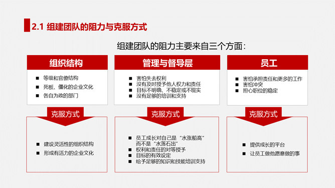 打造高绩效团队培训PPT模板