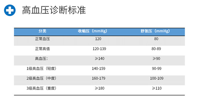 高血压预防治疗知识PPT模板