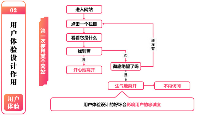 《用户体验要素》读书笔记PPT