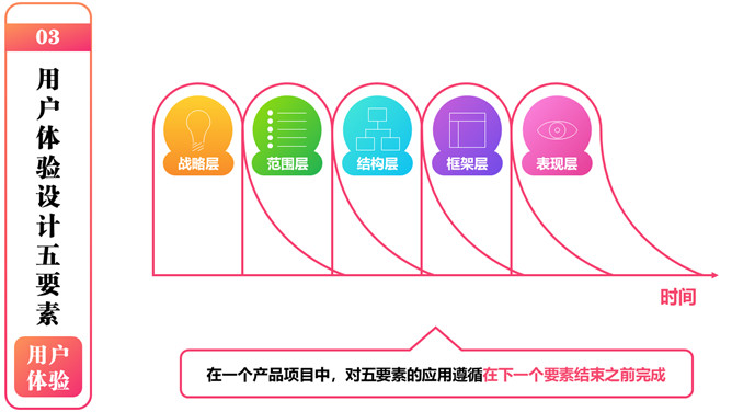 《用户体验要素》读书笔记PPT