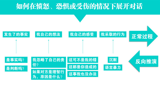 高效能沟通《关键对话》PPT读书分享