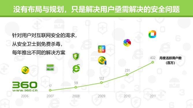 《周鸿祎自述我的互联网方法论》读书笔记PPT