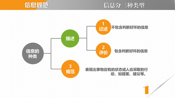 《麦肯锡教我的写作武器》读书笔记PPT