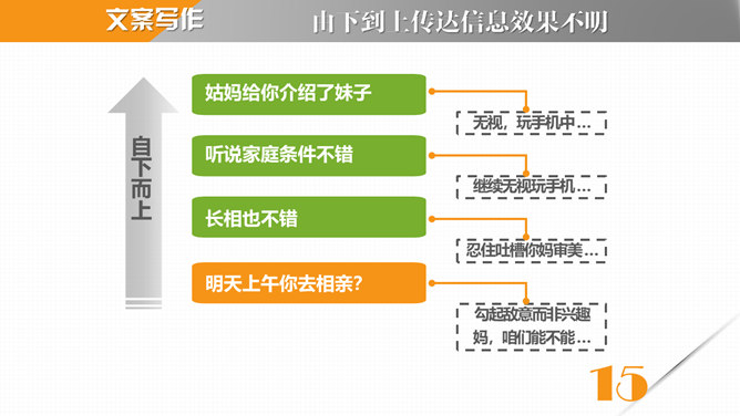 《麦肯锡教我的写作武器》读书笔记PPT