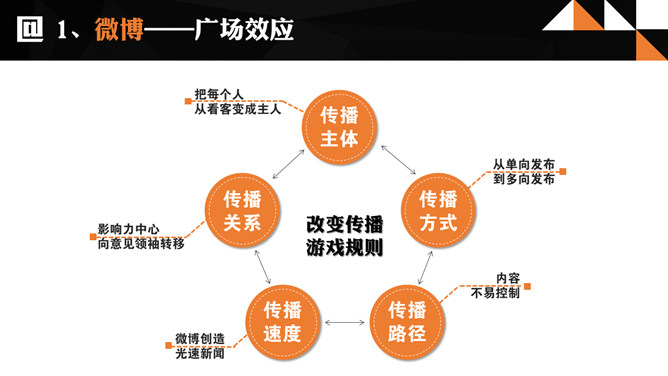 《淘金微营销》PPT读书笔记