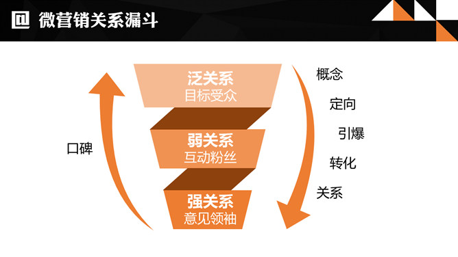 《淘金微营销》PPT读书笔记