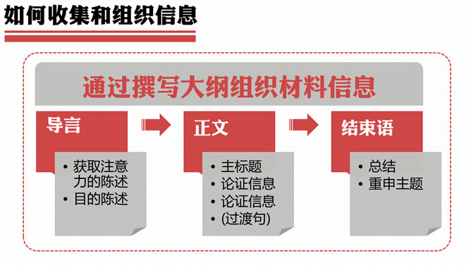 《当众讲话的艺术》读书笔记PPT