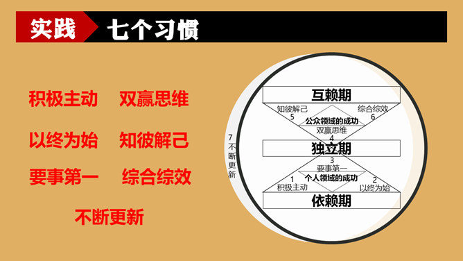 《高效能人士的7个习惯》读书笔记PPT