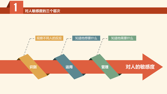 《DISCover自我探索》读书笔记PPT