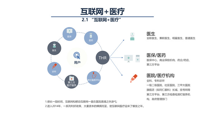 互联网+与智慧医疗PPT模板