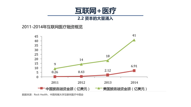 互联网+与智慧医疗PPT模板