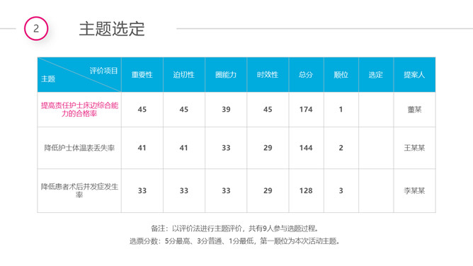 医院品管圈QCC成果汇报PPT模板