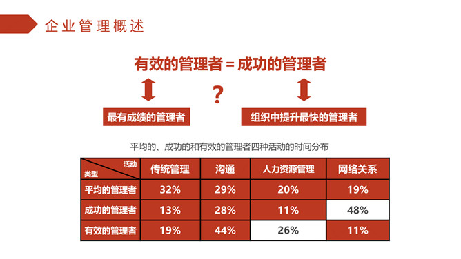 企业管理培训PPT课件模板