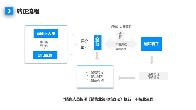 人事制度及工作流程培训PPT模板