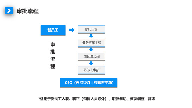 人事制度及工作流程培训PPT模板