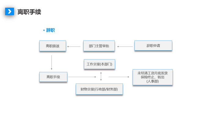 人事制度及工作流程培训PPT模板