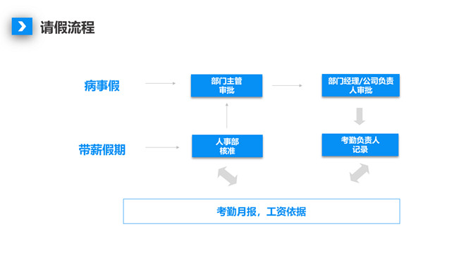 人事制度及工作流程培训PPT模板