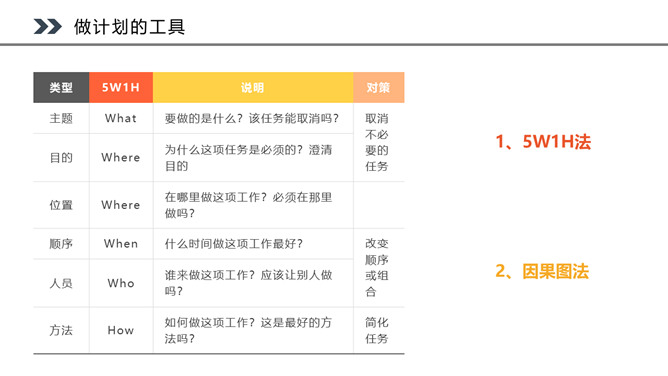 PDCA循环工作方法培训PPT课件模板