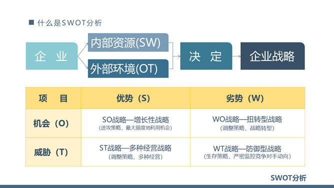 SWOT分析法培训课件PPT模板