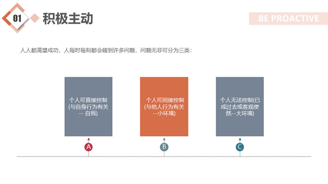 《高效能人士的七个习惯》读书心得PPT