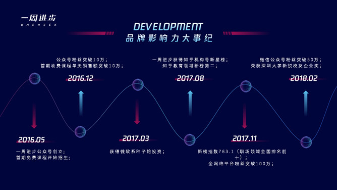 网络线上教育培训推介PPT模板